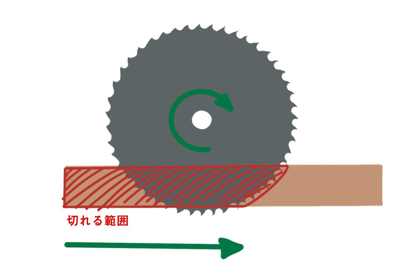 丸ノコの刃は円状なので途中で止めると下の方が切れないのです。